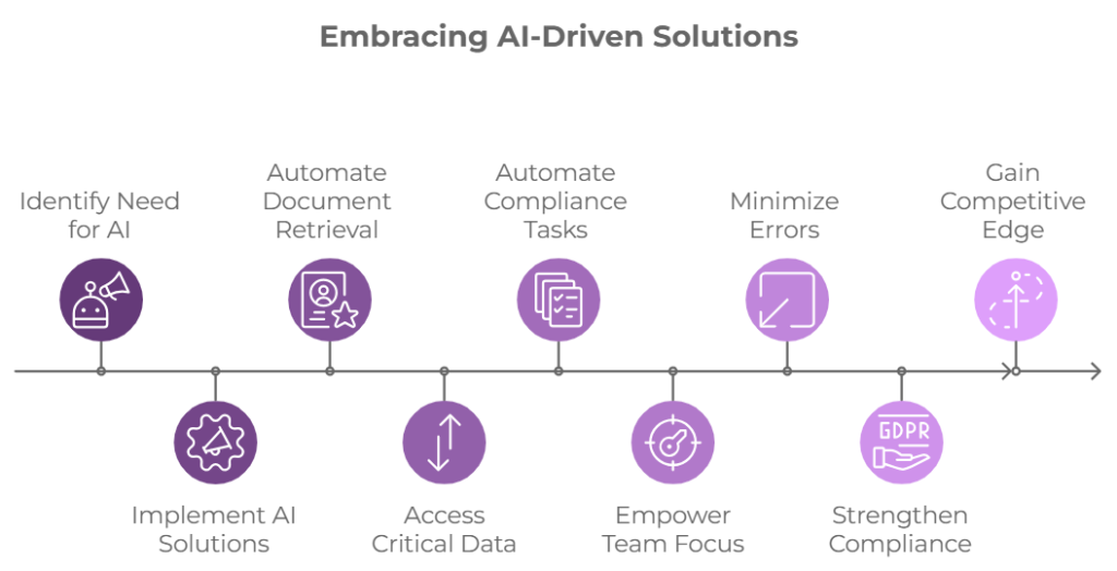 Machine learning for document management