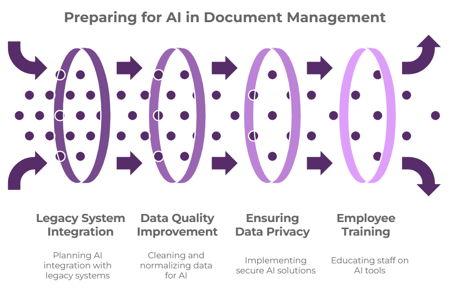common AI and document management issues